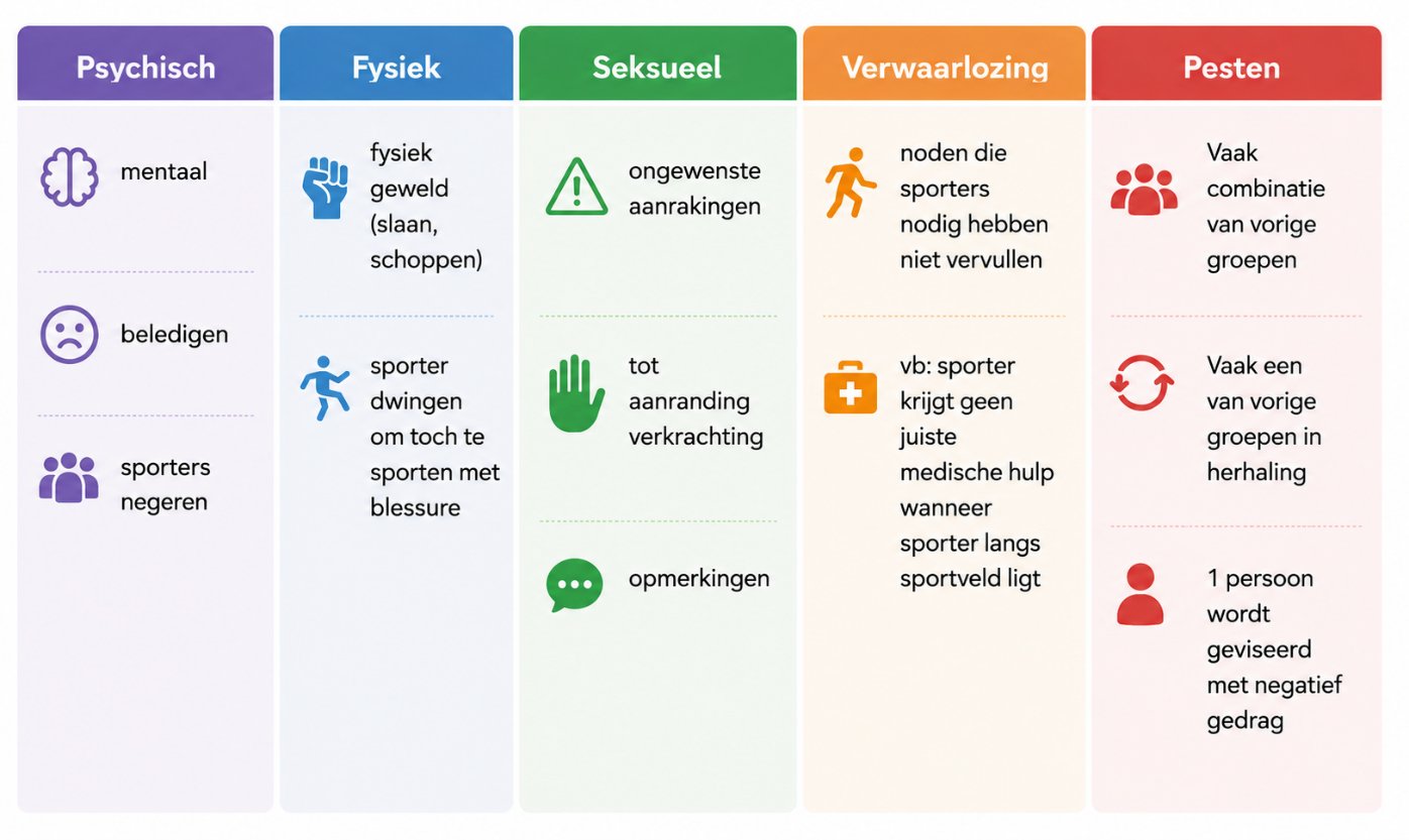 Vijf categorieën van grensoverschrijdend gedrag: psychisch, fysiek, seksueel, verwaarlozing en pesten, elk met voorbeelden