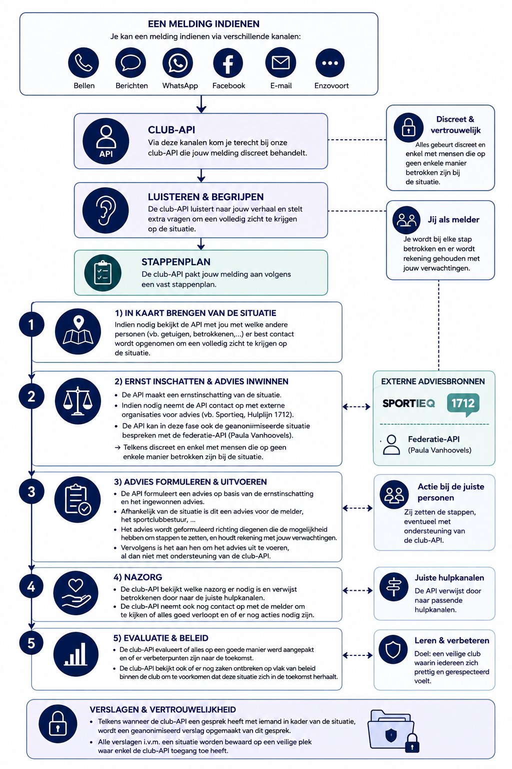 Overzicht van het stappenplan: melding indienen, luisteren en begrijpen, en de vijf stappen van het stappenplan